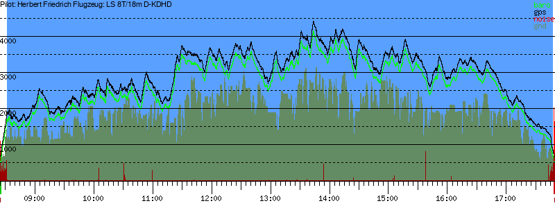 Barometer